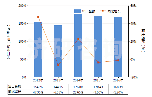 2012-2016年中國初級(jí)形狀的其他纖維素醚(HS39123900)出口總額及增速統(tǒng)計(jì)